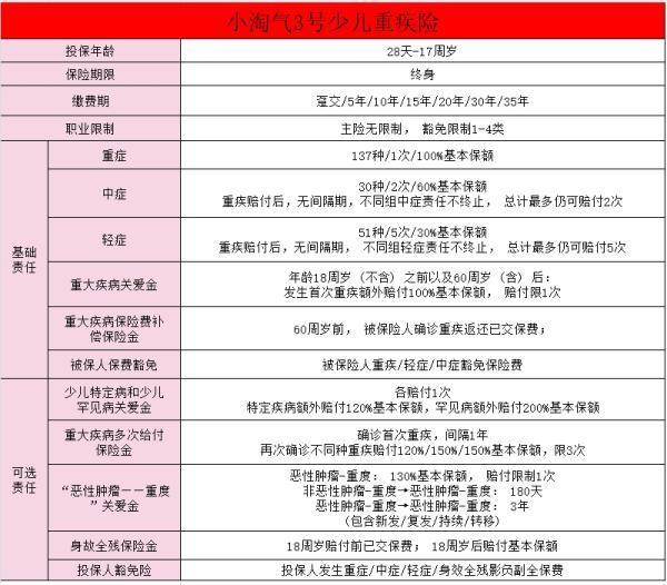 招商仁和小淘氣3號少兒重疾險產(chǎn)品如何？多少錢??？