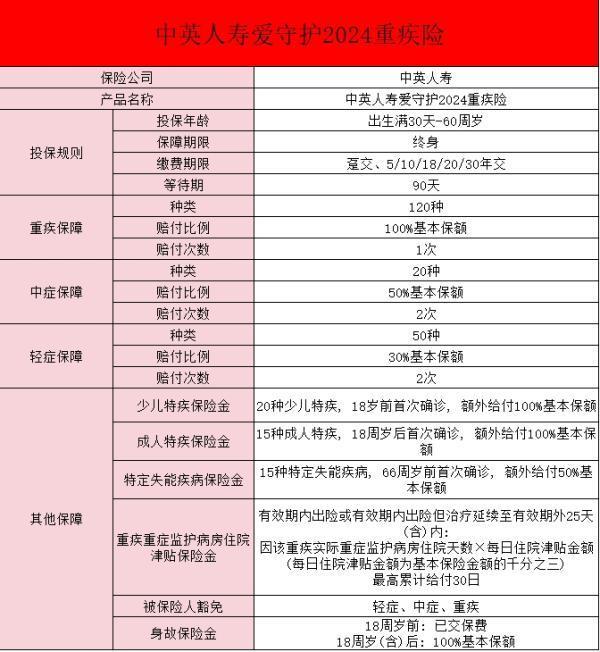 中英人壽愛守護(hù)2024(至享版)重疾險條款？一年要交多少錢？