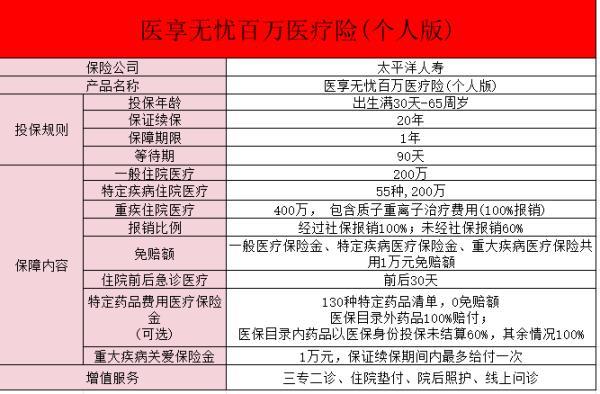 e享護醫(yī)享無憂百萬醫(yī)療險