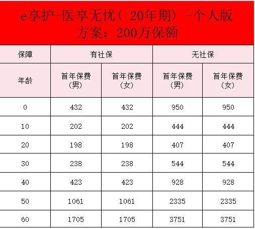 太平洋醫(yī)享無憂20年費(fèi)率表，太平洋醫(yī)享無憂20年怎么購買啊？