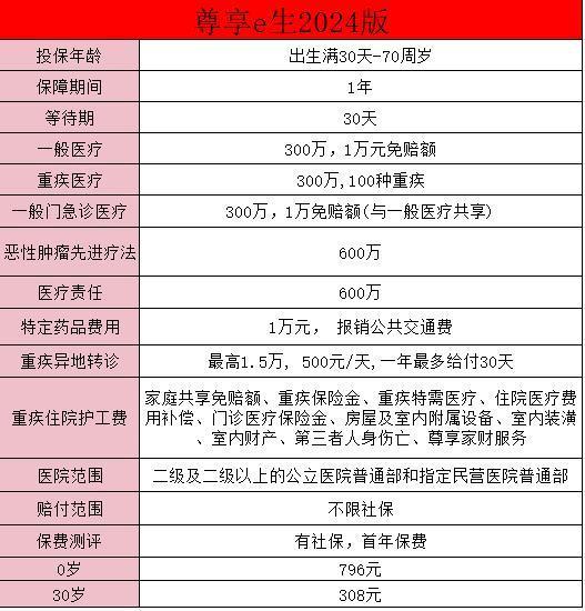 尊享e生是哪個(gè)保險(xiǎn)公司推出的？尊享e生2024保障情況如何？