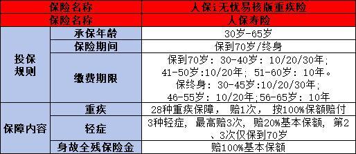 人保壽險i無憂易核版重疾險有什么優(yōu)點