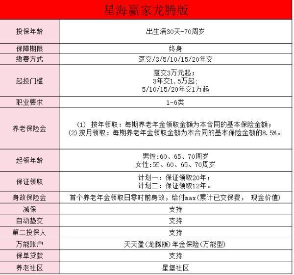 復(fù)星保德信星海贏家龍騰版養(yǎng)老年金保險介紹，補充權(quán)益有哪些啊？