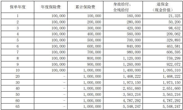 大家傳禧（臻藏版）終身壽險產(chǎn)品介紹，附產(chǎn)品基本信息+收益！
