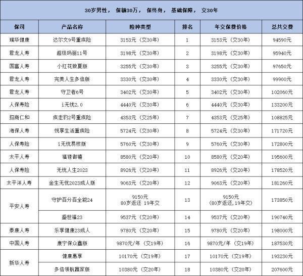 重疾險(xiǎn)推薦及價(jià)格，看完這篇文章你就明白了！