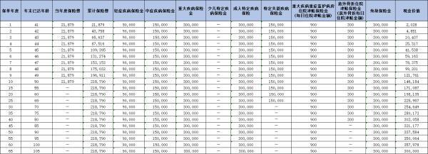 中英人壽愛守護(hù)（至享版）2024重疾險怎么樣?。繌膬蓚€方面來看！