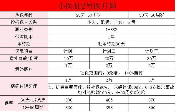 國壽小醫(yī)仙2號(hào)下架了是真的嗎？小醫(yī)仙2號(hào)醫(yī)療險(xiǎn)保什么??？