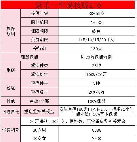 康樂(lè)一生是哪家保險(xiǎn)公司的？康樂(lè)一生易核版2.0保障怎么樣??？