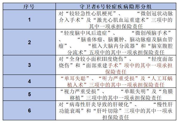 重疾險多次賠付的“性價比之王”—君龍人壽守衛(wèi)者6號，表現(xiàn)如何