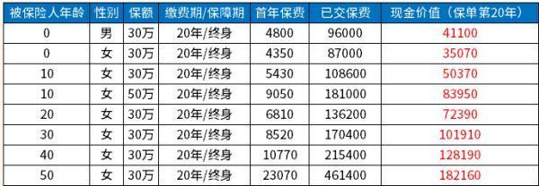 中國(guó)人壽康寧終身保險(xiǎn)交滿20年退保能退多少？退保有哪些注意事項(xiàng)啊？