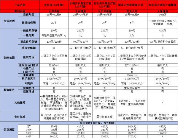 好醫(yī)保長期醫(yī)療險旗艦版有必要買嗎