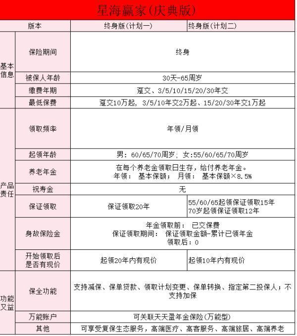 星海贏家養(yǎng)老年金保險是哪個公司？星海贏家慶典版有什么保障??？