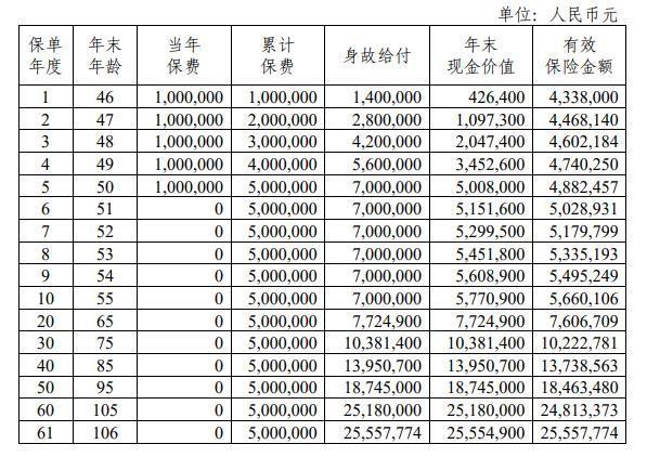 中荷家業(yè)常青 N 款終身壽險5年交