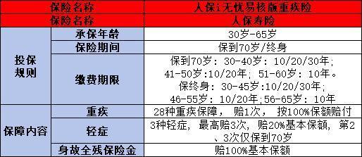 人保壽險(xiǎn)i無(wú)憂易核版重疾險(xiǎn)好嗎？一文帶你看懂！