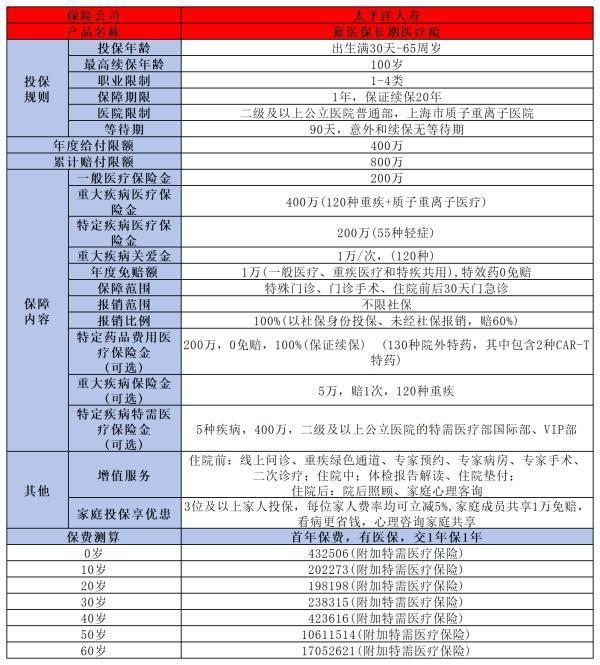 太平洋藍(lán)醫(yī)保長期醫(yī)療險有什么優(yōu)點??？有什么缺點？