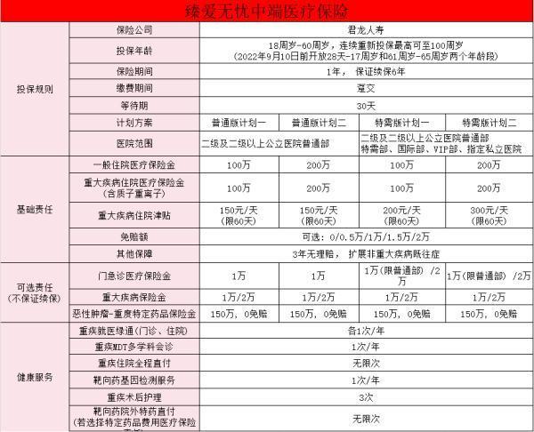 君龍臻愛無憂六年之后需要重新投保嗎？君龍臻愛無憂保險有哪些優(yōu)點??？