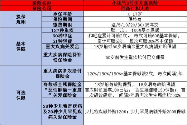 小淘氣3號少兒重大疾病保險如何？兩個方面為你講解