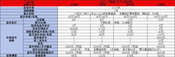 眾安i小神童3號(hào)少兒意外險(xiǎn)在哪里買？保障什么？