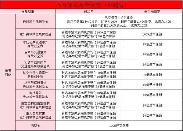 工銀安盛百萬保駕兩全保險(xiǎn)(卓越版)怎么樣？要多少錢？