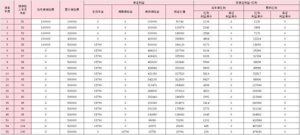 同方全球「同耀鑫享」年金保險(xiǎn)(分紅型)怎么樣？收益如何？