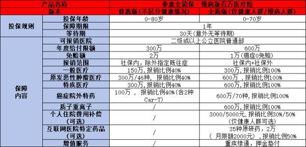 慢病版百萬醫(yī)療險哪家好