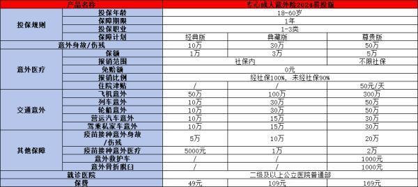 人保專心成人意外險(xiǎn)2024(易投版)介紹，基本信息+亮點(diǎn)