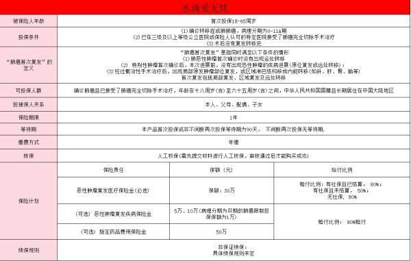 水滴肺癌復發(fā)險怎么樣？值不值得買？