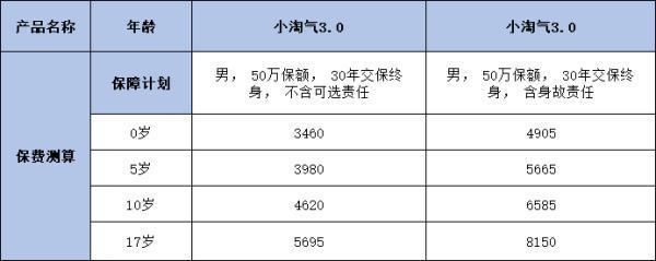 小淘氣3號少兒重大疾病保險如何？兩個方面為你講解