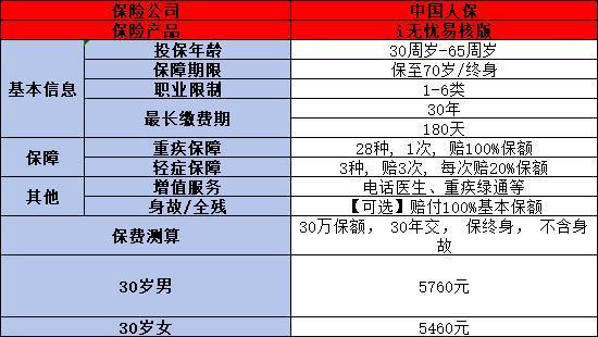i無(wú)憂易核版重疾險(xiǎn)如何？一文詳細(xì)解析