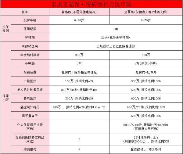 泰康全能保慢病版可信嗎？保障如何？