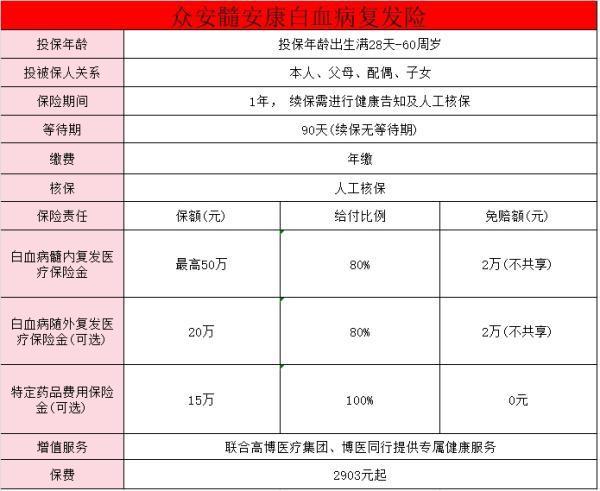 眾安白血病保險能報銷多少錢？眾安髓安康白血病復(fù)發(fā)險值得買嗎？