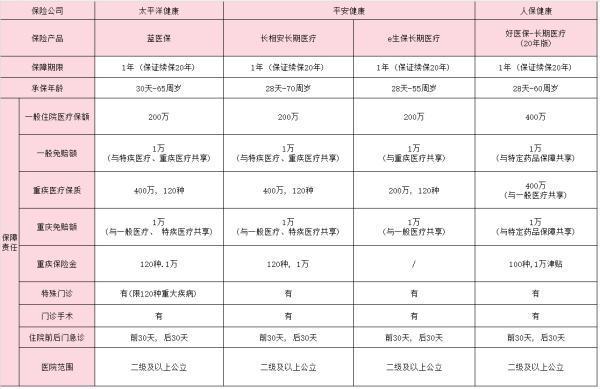 保證續(xù)保20年的百萬(wàn)醫(yī)療險(xiǎn)哪家好？好處有哪些？
