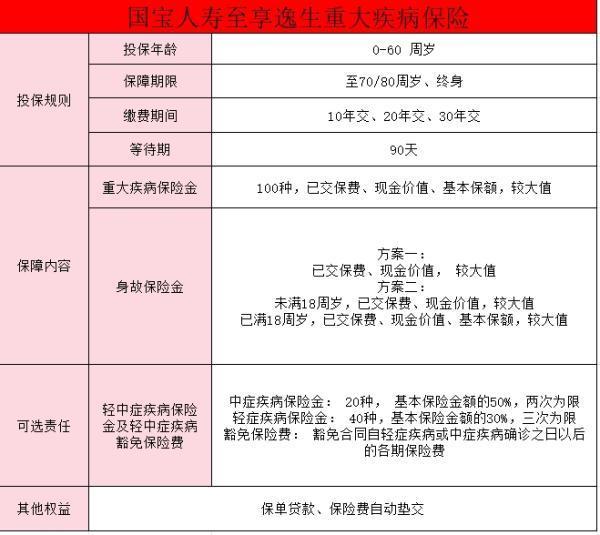 國(guó)寶人壽至享逸生重疾險(xiǎn)怎么樣？有必要買嗎？