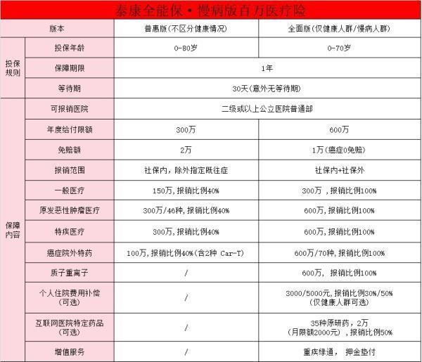 2024最好的慢病版醫(yī)療險怎么買？2024最好的慢病版醫(yī)療險推薦？