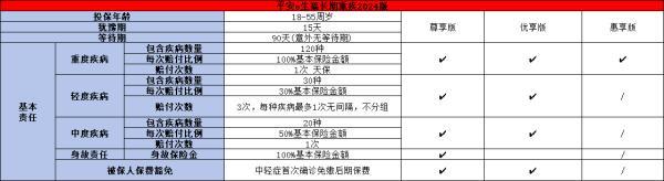 哪款重疾險性價比高值得購買