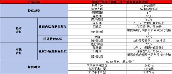 直腸癌可以買什么保險(xiǎn)？推薦這三款