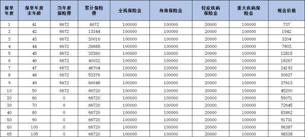 合眾人壽愛易保重疾險(xiǎn)產(chǎn)品介紹，基本信息+收益