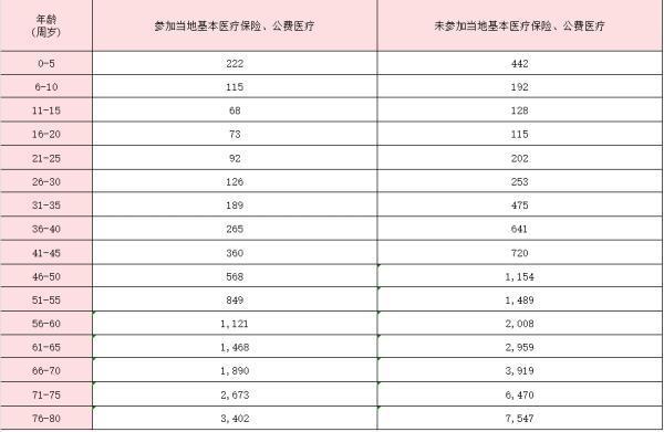 中國(guó)人壽愛(ài)無(wú)憂醫(yī)療保險(xiǎn)有什么保障？要交多少錢(qián)？