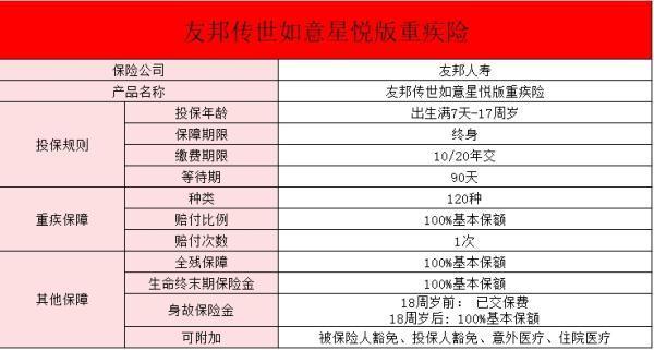 友邦傳世如意（星悅版）少兒重疾險怎么樣？有哪些要注意的？