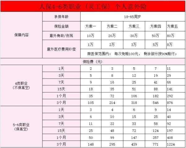人保關(guān)愛(ài)保靈活用工意外險(xiǎn)(4-6類職業(yè))怎么樣？要多少錢？