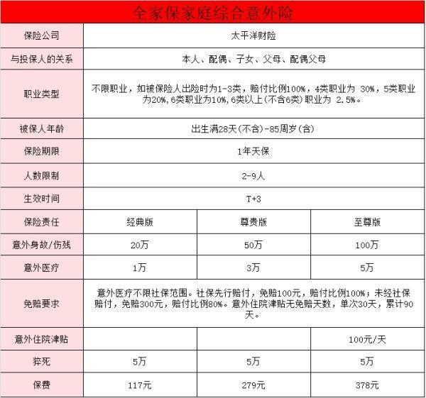 家庭意外險買哪種最好一點？買意外險要注意些什么？