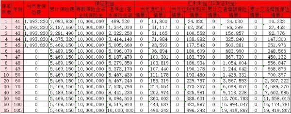 匯豐匯傳卓悅終身壽險(xiǎn)(分紅型)怎么樣？收益情況如何？