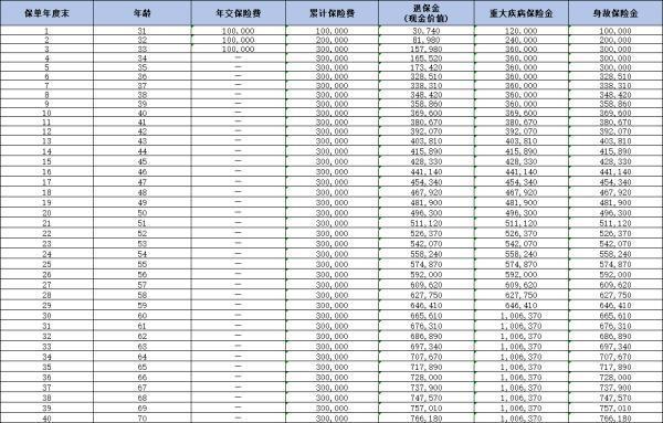 太平洋互聯(lián)網(wǎng)終身B款重疾險(xiǎn)條款解讀，收益怎么樣？
