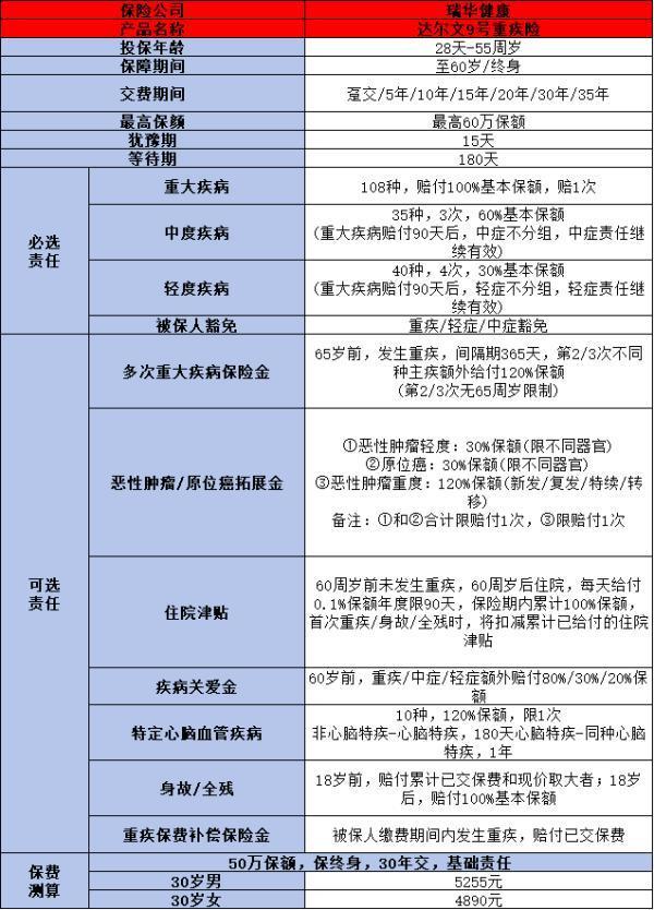 達(dá)爾文9號(hào)重疾險(xiǎn)在哪里買(mǎi)？保障什么？
