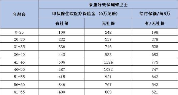 泰康蝴蝶衛(wèi)士復(fù)發(fā)險(xiǎn)多少錢？有哪些優(yōu)點(diǎn)？