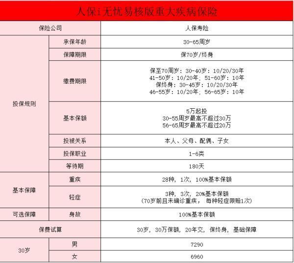 i無(wú)憂易核版性價(jià)比怎么樣？人保i無(wú)憂易核版有哪些亮點(diǎn)？
