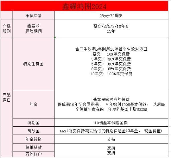 2024中國人壽鑫耀鴻圖怎么樣？收益情況如何？