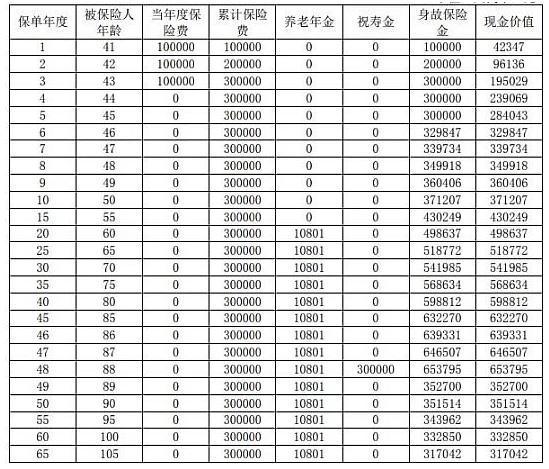 復(fù)星保德信星享一生養(yǎng)老年金保險保障什么？收益如何 ？