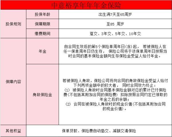 中意裕享年年年金保險怎么樣