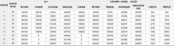太平洋長相伴(傳世版)終身壽險(分紅型)怎么樣？看完這篇文章就知道了